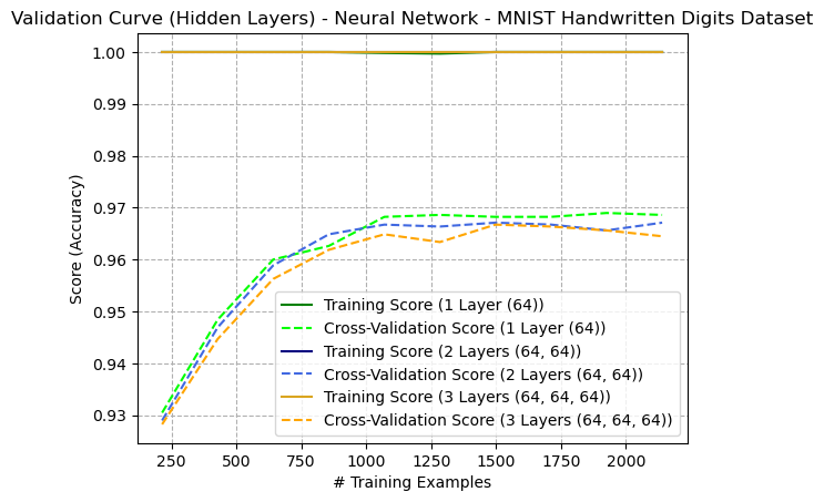 Learning Curve (Number of Hidden Layers) - Artificial Neural Network - Digits Dataset